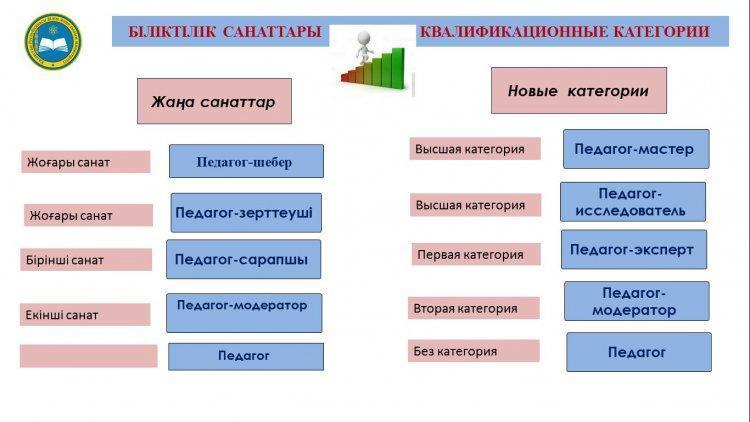 Педагогикалық шеберліктен өткен мұғалімдер тізімі.